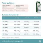 Tabla de alimentación de Lenda Cordero Maxi para perros de 20 a 80 kg