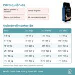 Tabla de alimentación de Lenda Grain Free Pato y Pavo en gramos al día según peso y actividad