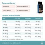 Tabla de alimentación de Lenda Grain Free Light y Senior en gramos al día según peso y actividad
