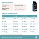 Tabla de alimentación de Lenda Grain Free Pavo en gramos al día según peso y actividad