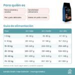 Tabla de alimentación de Lenda Grain Free Salmón en gramos al día según peso y actividad