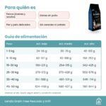 Tabla de alimentación de Lenda Grain Free Pescado y Krill en gramos al día según peso y actividad