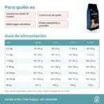 Tabla de alimentación de Lenda Grain Free Puppy en gramos al día por edad y peso