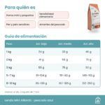 Tabla de alimentación de Lenda Mini Atlantic Blue Fish en gramos al día según peso y actividad