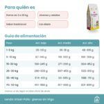 Tabla de alimentación de Lenda Urban Farm Flavour Pollo en gramos al día según peso y actividad