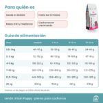 Tabla de alimentación de Lenda Urban Puppy en gramos al día según peso y edad del cachorro