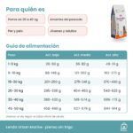 Tabla de alimentación de Lenda Urban Marine Flavour Pescado Azul en gramos al día según peso y actividad