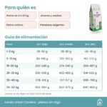 Tabla de alimentación de Lenda Urban Meadow Taste Cordero en gramos al día según peso y actividad