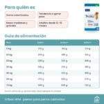 Guía de alimentación de Pienso Virbac HPM Para Perros Castrados Medianos Y Grandes